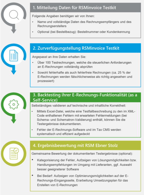 RSMinvoice Testkit Implementierungsprozess RSMinvoice Testkit Implementierungsprozess