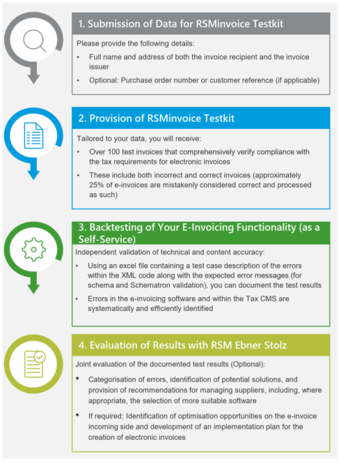 RSMinvoice Testkit Implementation Process RSMinvoice Testkit Implementation Process