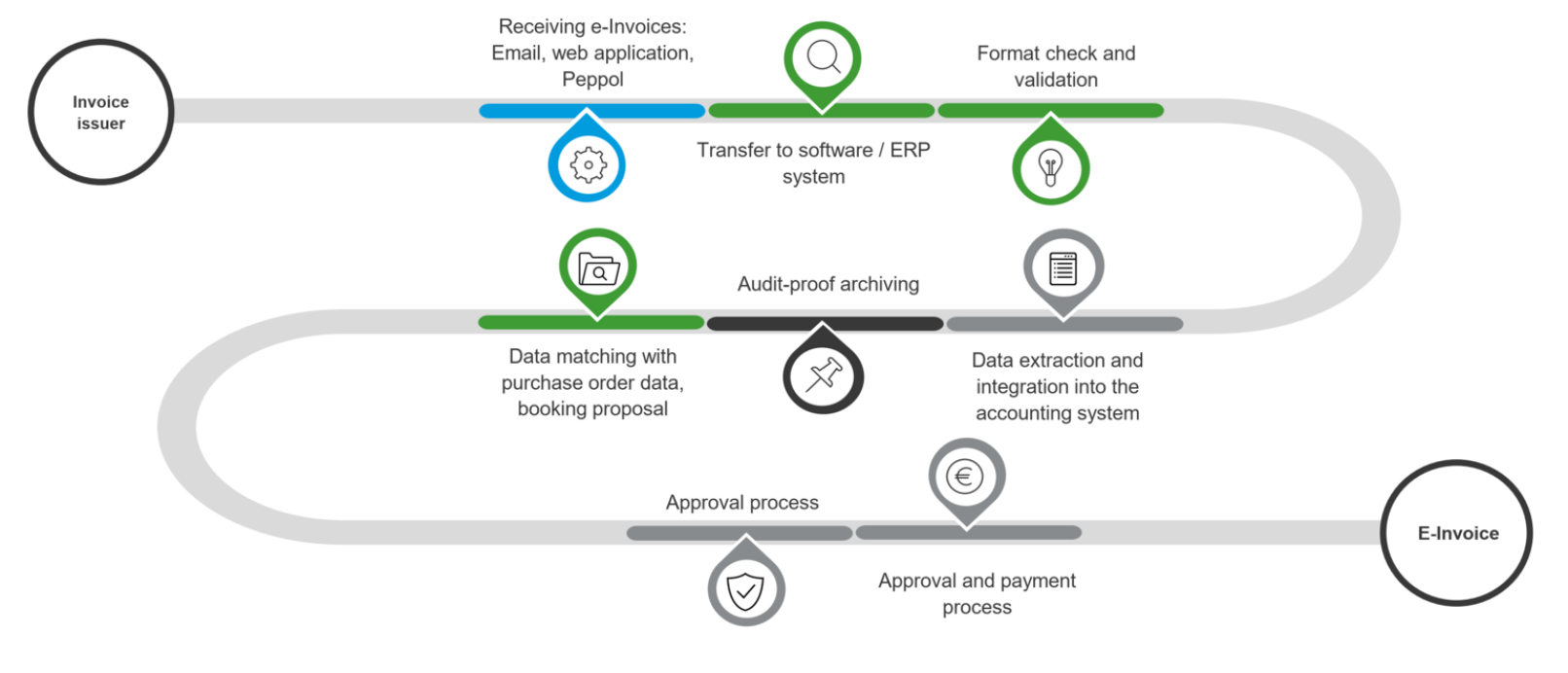 RSMinvoice Testkit Implementation Process RSMinvoice Testkit Implementation Process